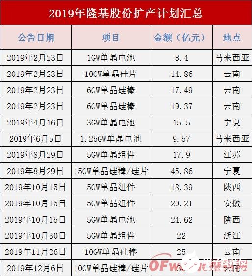 隆基股份业绩高速增长 光伏行业当之无愧的“扩张之王”