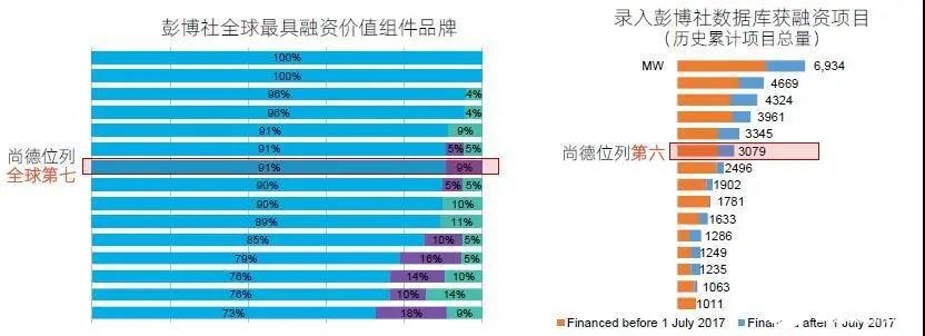 尚德太阳能组件全球出货国家达到100个 在激烈的海外新兴市场竞争中取得先机