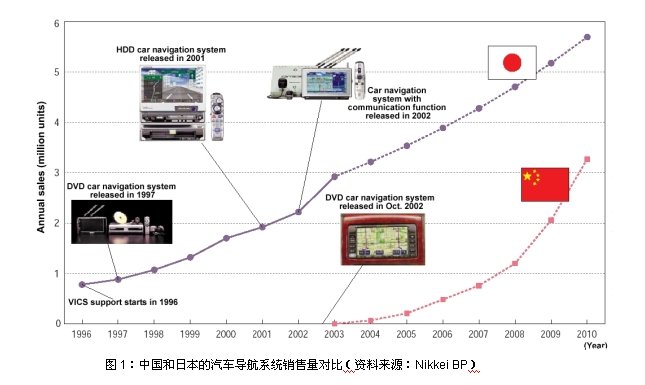 满足汽车导航系统设计的模拟DC/DC转换器分析