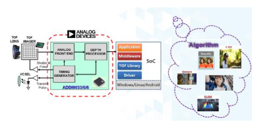 ADI从软硬件入手打造ToF高性能开发平台，加速走向更多创新应用落地场景