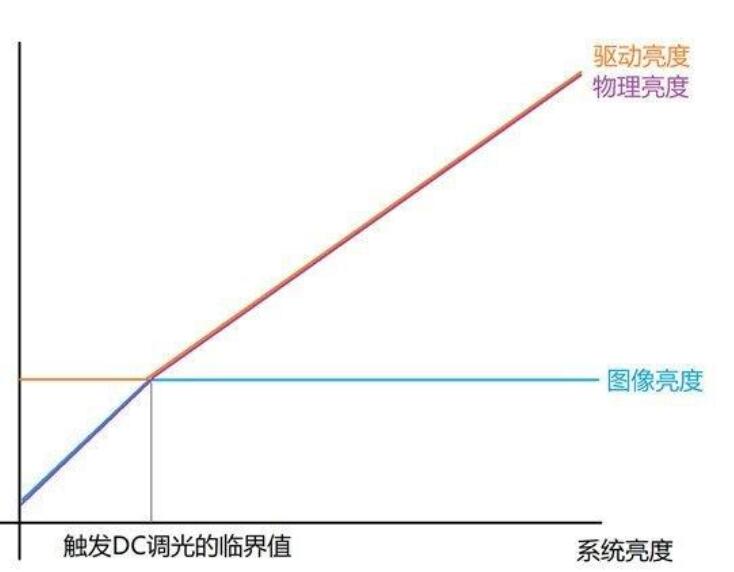 oled屏幕的dc调光真的有用吗