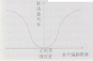 基于连续控制算法实现光电传感器的连续路径识别