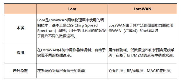 你还傻傻的分不清LoRaWAN与LoRa吗？