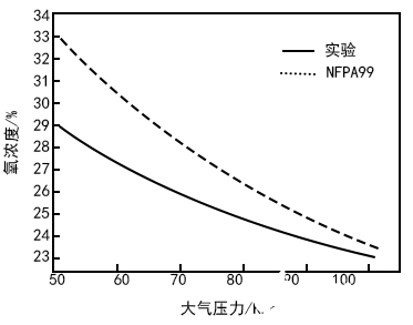 氧气传感器在室内富氧终端中的应用解决方案