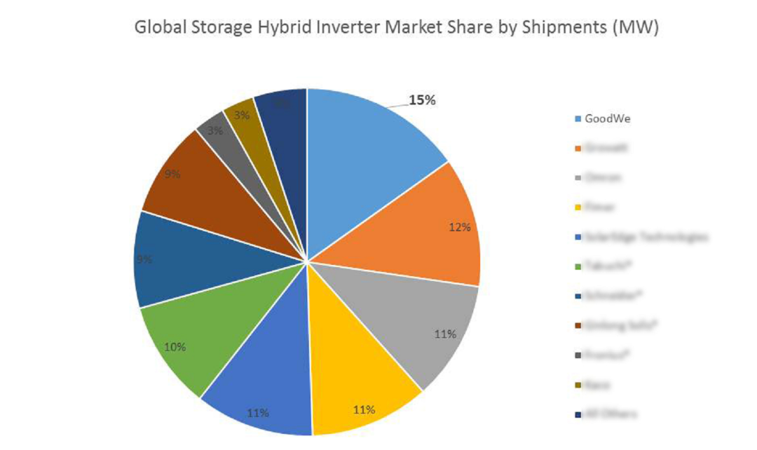 固德威储能逆变器市场份额占比超15％，看好光伏＋储能发展前景