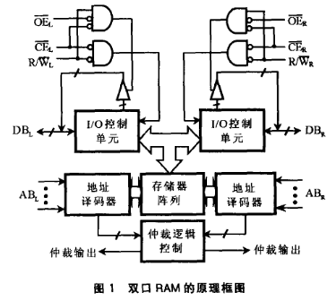 利用多端口存储器双口RAM和FIFO实现多机系统的设计