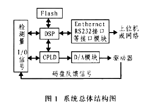 利用DSP-TMS320F2812增强型SPI接口实现系统存储容量的扩展