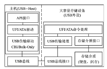 采用单片机stc89c516rd+和ch375s芯片实现嵌入式usb-host设计