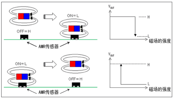 AMR传感器的基本特性、优势是什么