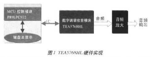 基于MCS-51单片机实现TEA576x单片数字收音机系统的软硬件设计