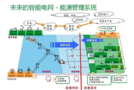 智能电网是什么_智能电网的概念