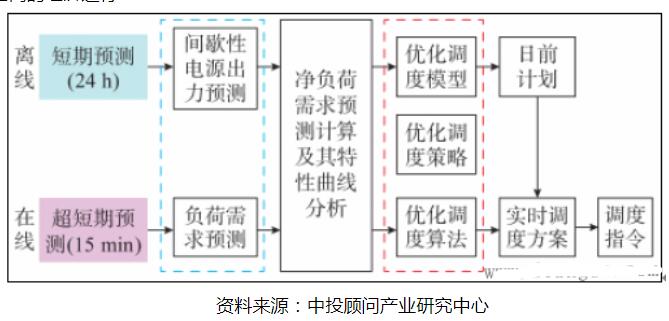 智能电网的发展态势