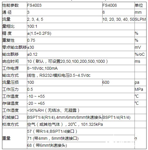 气体流量传感器FS4000用于气动阀门流量控制