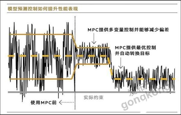 ABB APC解决方案有效提高自动化和优化水平