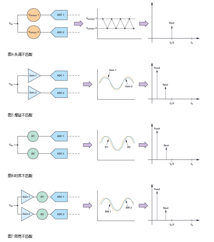 交织型采样ADC的基本原理