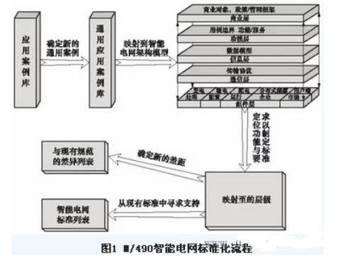 智能电网标准化的演进