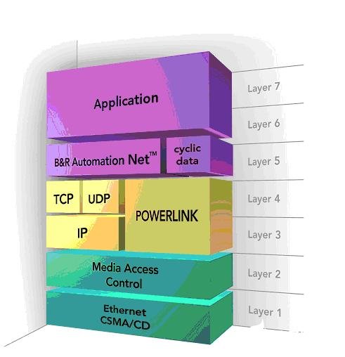 B&R快速以太协议满足以太网和实时性的要求