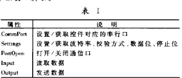 基于ActiveX控件实现PT650C秤重显示器的通信模块设计