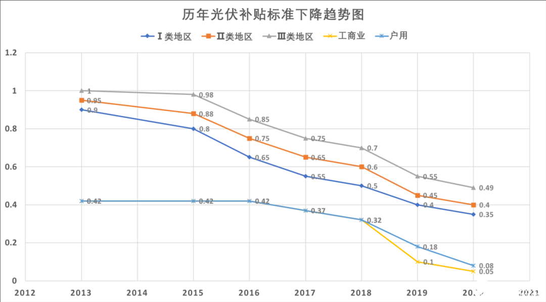 光伏补贴与装机成本逐年下降,分布式光伏可开发潜力巨大