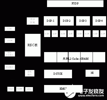 基于多核数字信号处理器的共享数据缓冲池FSDP的设计和模拟分析