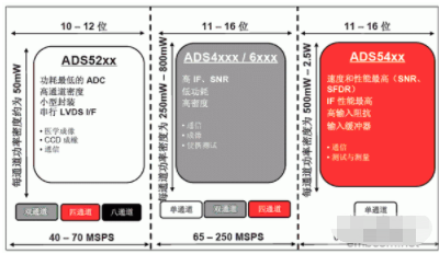 TI高性能模数转换器ADS4149芯片的优点及典型应用