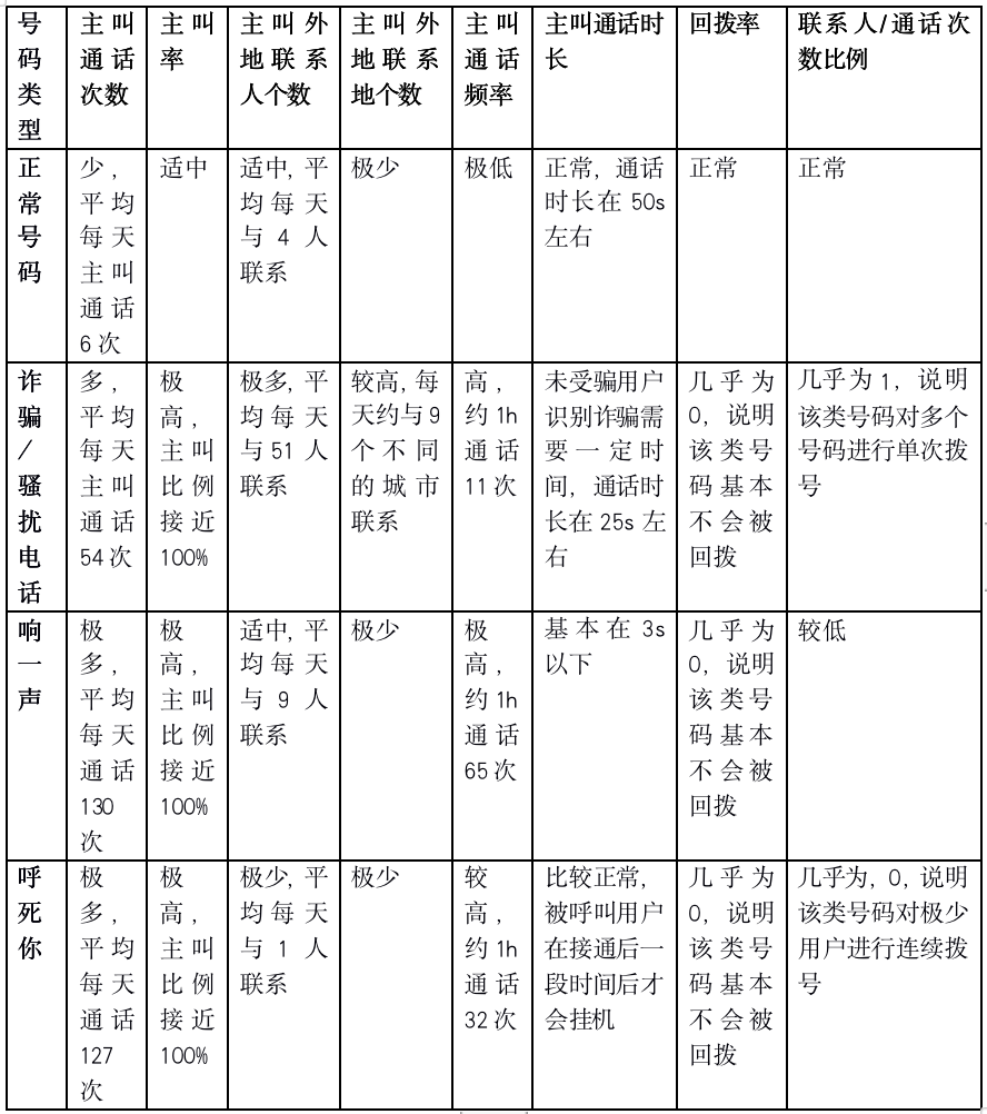 4类号码主要特征