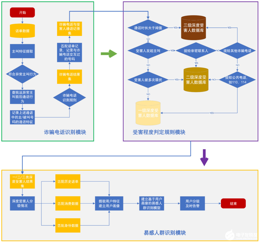 利用机器学习方法建模对诈骗案件进行研判和处置