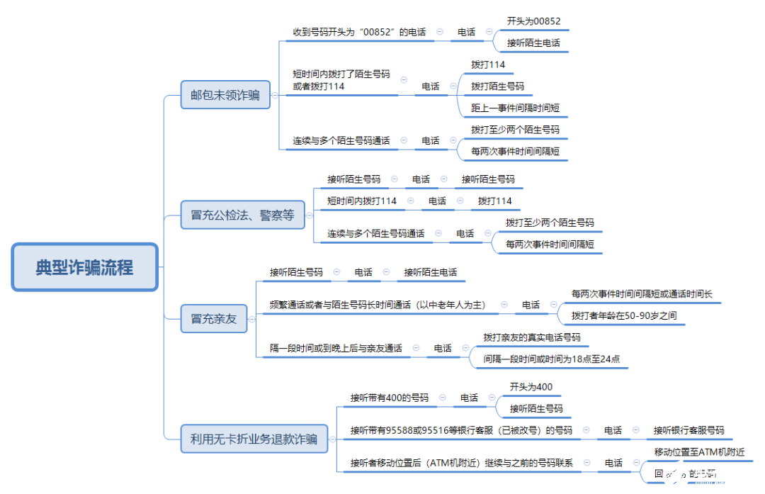 通信信息诈骗场景