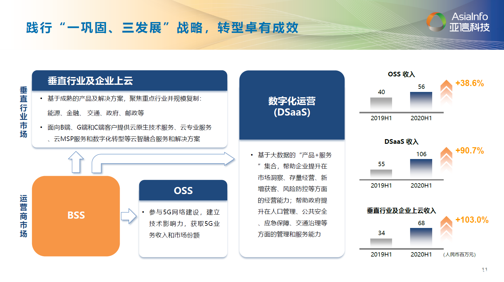 亚信科技“一巩固三发展”发展战略，释放5G真正价值