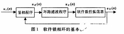 采用数字信号处理器实现软件锁相环的Z域模型搭建