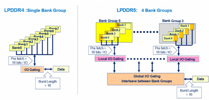 LPDDR5标准带来的变化详解