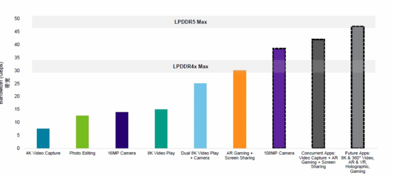 LPDDR5标准带来的变化详解