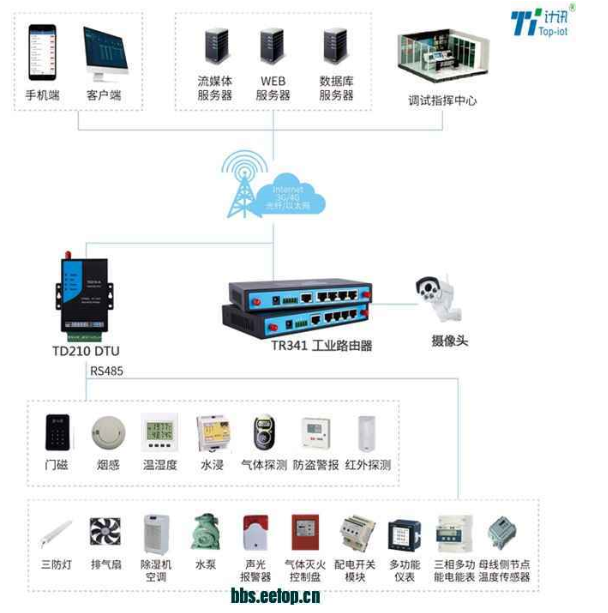  DTU助力于智能配电房监控系统解析