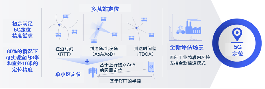 Rel-16 WUS将降低终端能耗