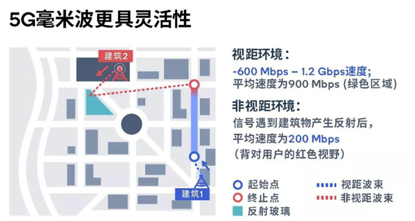 5G的性能、覆盖范围和能效分析