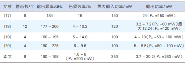 太赫兹高速通信系统详解