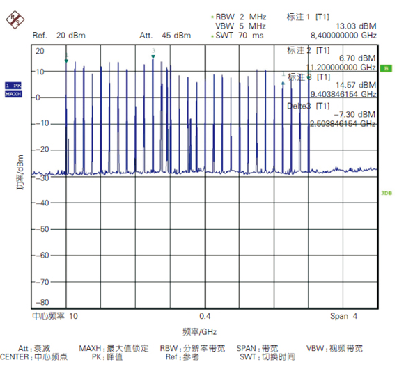 面向5G毫米波通信系统的本振源设计与实现分析