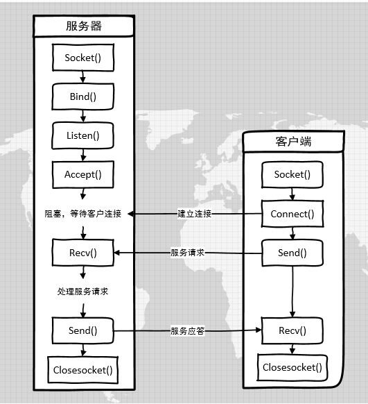 了解协议栈的相关概念