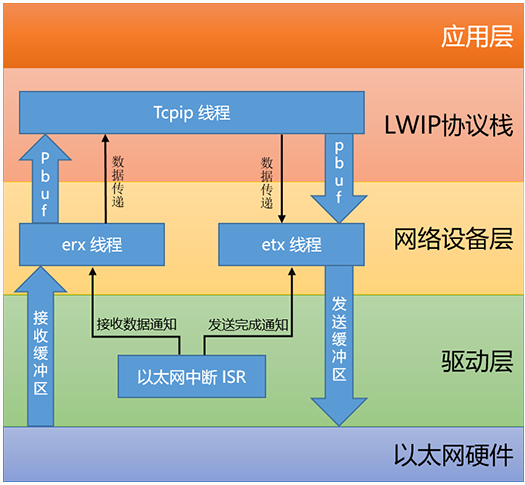 了解协议栈的相关概念