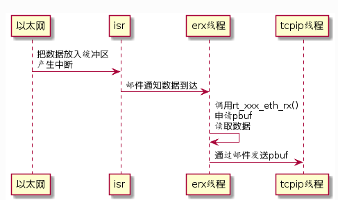 了解协议栈的相关概念