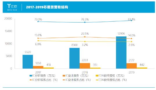 芯愿景EDA软件技术究竟如何?能否扛起中国芯片自主重任