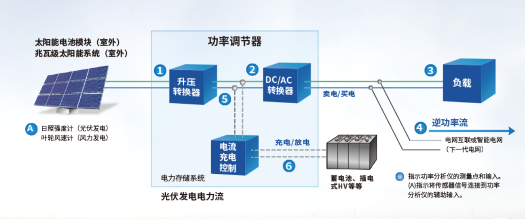 PAM管理软件低电压穿越数据分析