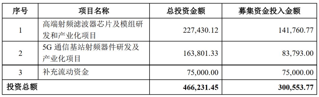 卓胜微在高端射频滤波器的研发进展顺利，多款SAW滤波器已经量产出货