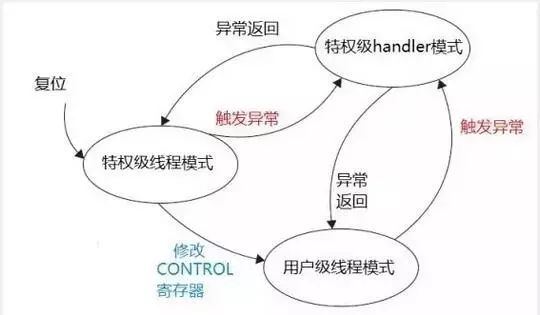 Cortex-M3芯片简介