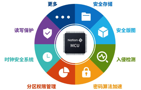 如何构建通用安全MCU的硬件防护力