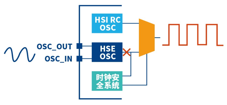 如何构建通用安全MCU的硬件防护力