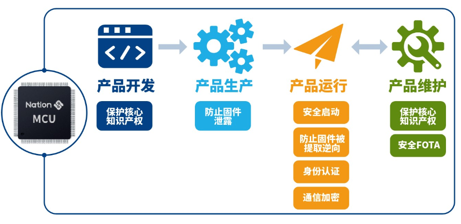 如何构建通用安全MCU的硬件防护力