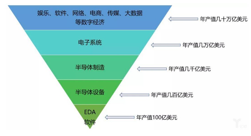 EDA技术的发展历史