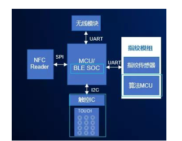 图1 常规智能门锁方案架构