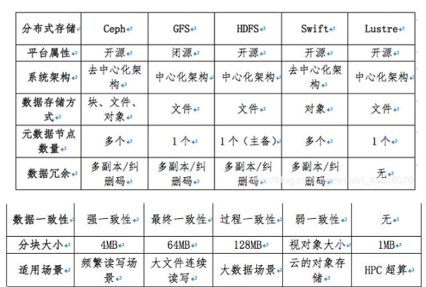 主流分布式存储技术的对比分析与应用